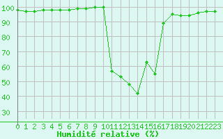 Courbe de l'humidit relative pour Chamonix-Mont-Blanc (74)