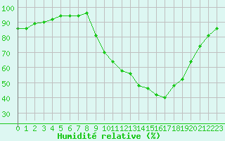 Courbe de l'humidit relative pour Bellefontaine (88)