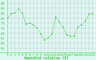 Courbe de l'humidit relative pour Pontoise - Cormeilles (95)