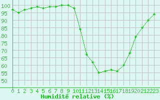 Courbe de l'humidit relative pour Creil (60)