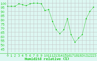 Courbe de l'humidit relative pour Lussat (23)