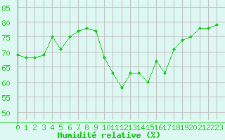 Courbe de l'humidit relative pour Narbonne-Ouest (11)