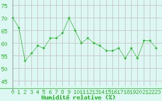 Courbe de l'humidit relative pour Ouessant (29)