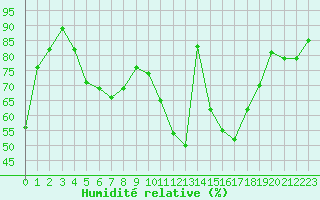 Courbe de l'humidit relative pour Poitiers (86)