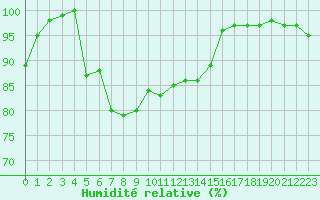 Courbe de l'humidit relative pour Muret (31)