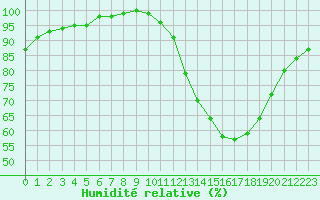 Courbe de l'humidit relative pour Lobbes (Be)