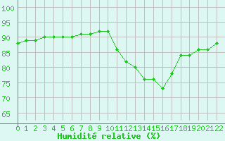 Courbe de l'humidit relative pour Lignerolles (03)