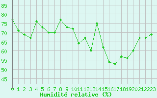 Courbe de l'humidit relative pour Biscarrosse (40)