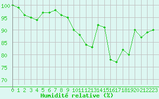 Courbe de l'humidit relative pour Laval (53)