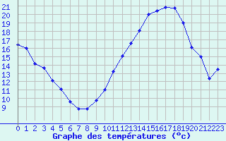 Courbe de tempratures pour Ambrieu (01)