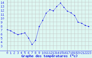Courbe de tempratures pour Sorcy-Bauthmont (08)