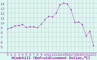Courbe du refroidissement olien pour Brigueuil (16)
