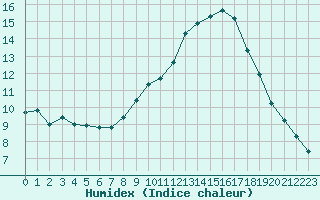 Courbe de l'humidex pour Ploeren (56)