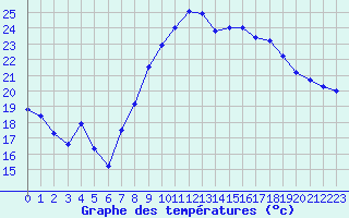 Courbe de tempratures pour Marignane (13)