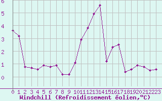 Courbe du refroidissement olien pour Als (30)