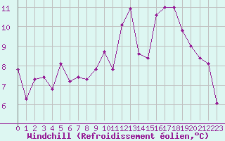 Courbe du refroidissement olien pour Le Bourget (93)