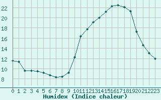 Courbe de l'humidex pour Sainte-Ouenne (79)