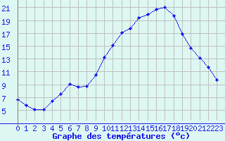 Courbe de tempratures pour Sisteron (04)