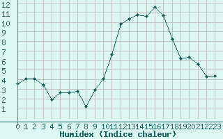 Courbe de l'humidex pour Challes-les-Eaux (73)