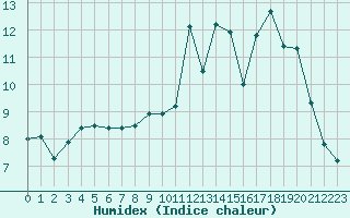 Courbe de l'humidex pour Boulaide (Lux)