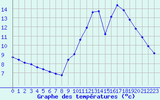 Courbe de tempratures pour Sorcy-Bauthmont (08)