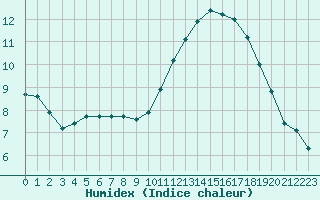 Courbe de l'humidex pour Saint-Cyprien (66)