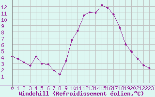 Courbe du refroidissement olien pour Saint-Martial-de-Vitaterne (17)