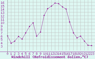 Courbe du refroidissement olien pour Recoubeau (26)