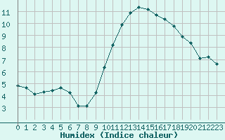 Courbe de l'humidex pour Connerr (72)