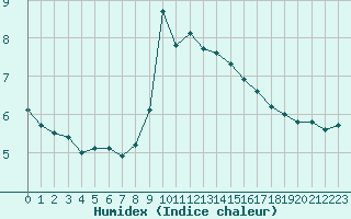 Courbe de l'humidex pour Gjilan (Kosovo)