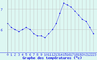 Courbe de tempratures pour Lagny-sur-Marne (77)