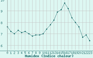 Courbe de l'humidex pour Nantes (44)