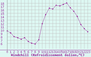 Courbe du refroidissement olien pour Saint-Igneuc (22)