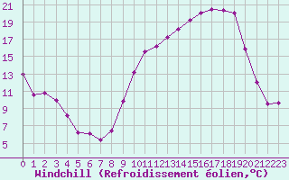 Courbe du refroidissement olien pour Saint-Girons (09)