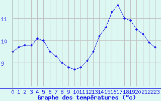 Courbe de tempratures pour Aigrefeuille d