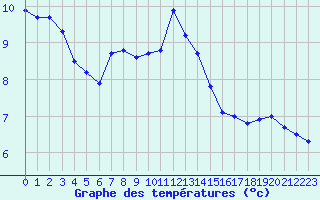 Courbe de tempratures pour Engins (38)