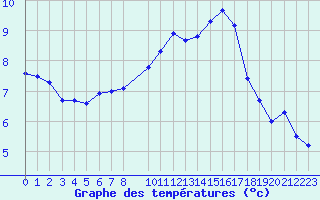 Courbe de tempratures pour Aigrefeuille d