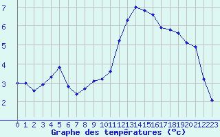 Courbe de tempratures pour Eygliers (05)