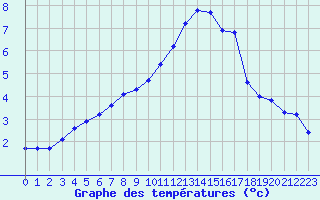 Courbe de tempratures pour Cerisiers (89)