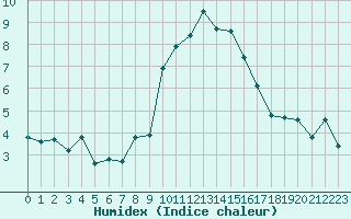 Courbe de l'humidex pour Bourg-Saint-Andol (07)