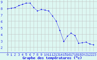 Courbe de tempratures pour Chteau-Chinon (58)