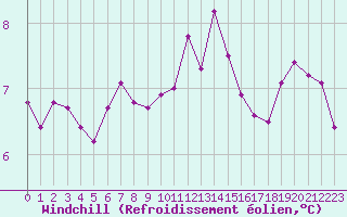 Courbe du refroidissement olien pour Roissy (95)