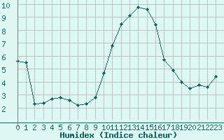 Courbe de l'humidex pour Deauville (14)