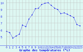 Courbe de tempratures pour Cap Pertusato (2A)