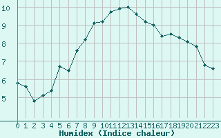 Courbe de l'humidex pour Cap Pertusato (2A)