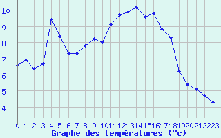 Courbe de tempratures pour Corsept (44)