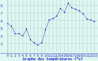 Courbe de tempratures pour Lamballe (22)