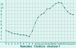 Courbe de l'humidex pour Boulogne (62)