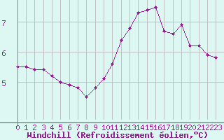 Courbe du refroidissement olien pour Chatelus-Malvaleix (23)