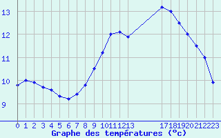 Courbe de tempratures pour Bellengreville (14)